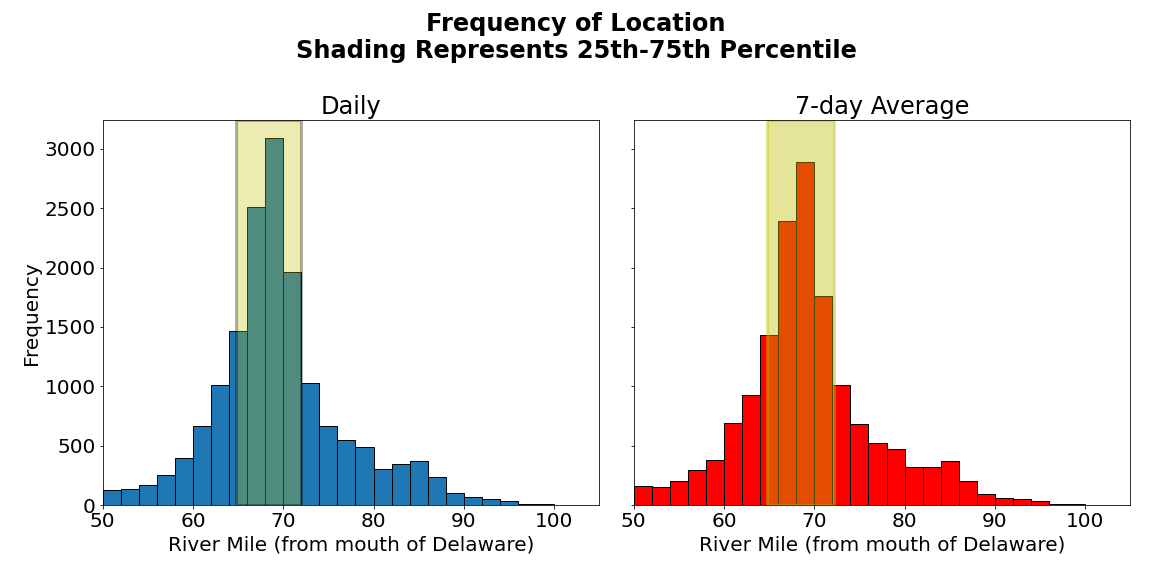 Frequency of River Mile Location of the Salt Front