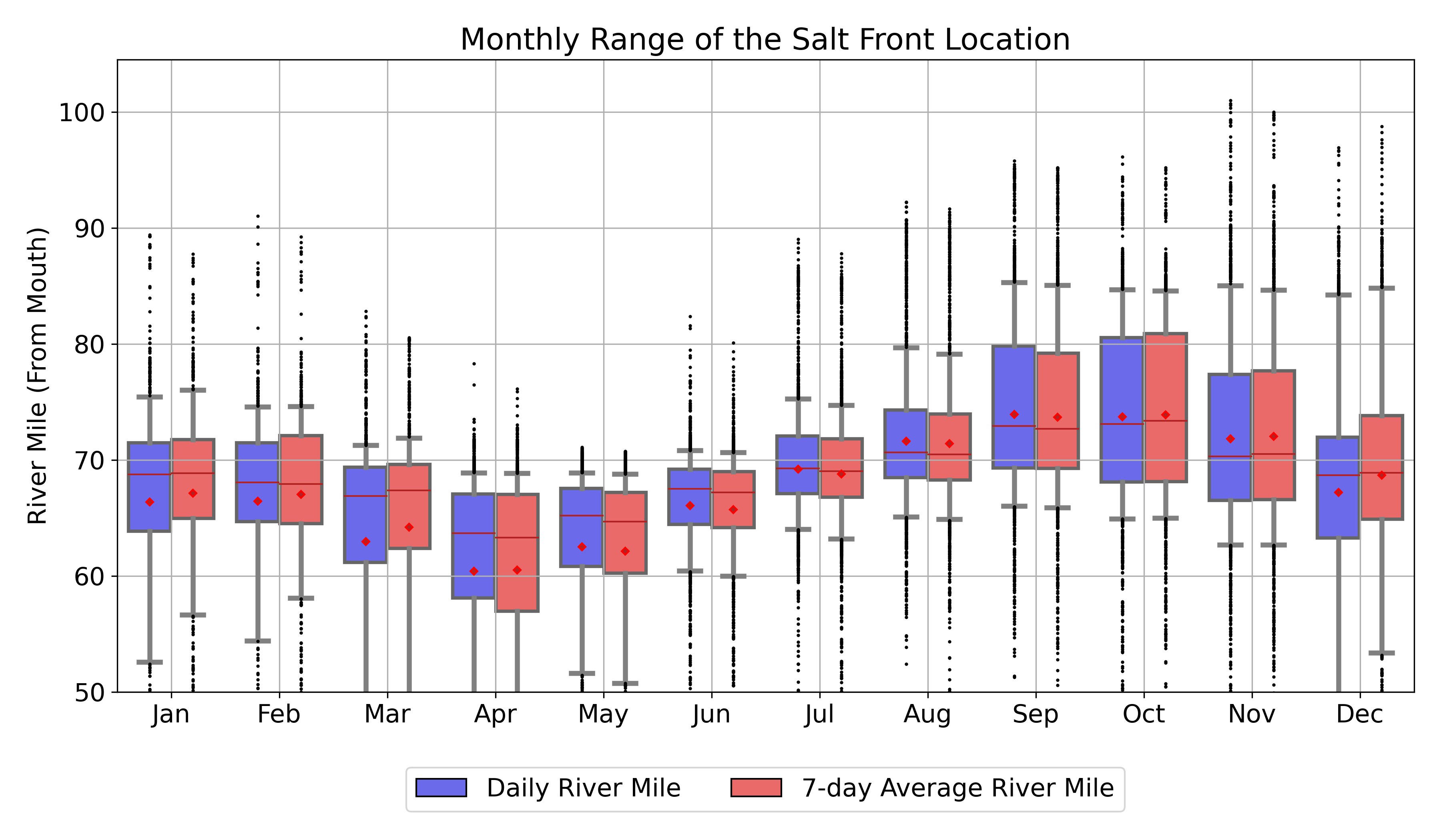 Monthly Box Plot of the Salt Front